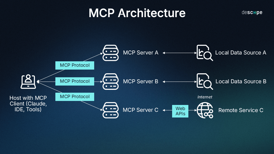 Model Context Protocol: Scaling AI Responsiveness in Real-Time